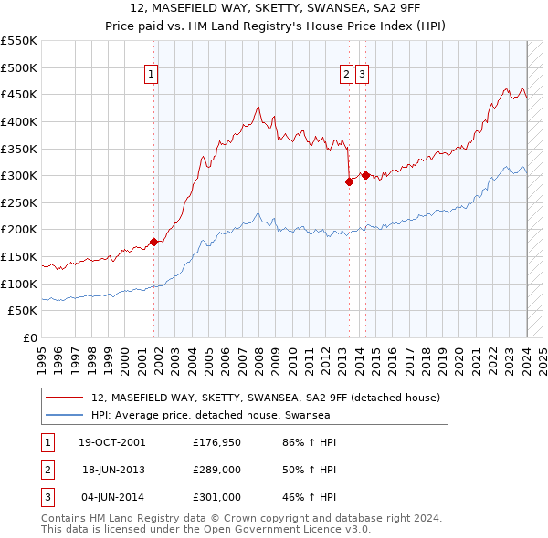 12, MASEFIELD WAY, SKETTY, SWANSEA, SA2 9FF: Price paid vs HM Land Registry's House Price Index