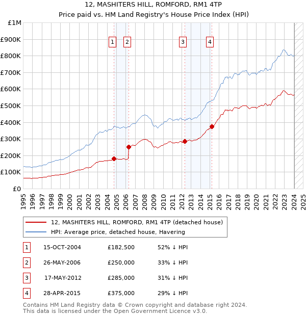 12, MASHITERS HILL, ROMFORD, RM1 4TP: Price paid vs HM Land Registry's House Price Index