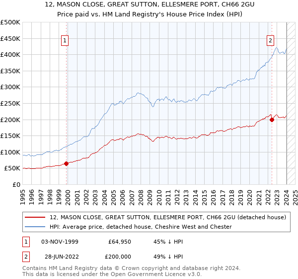 12, MASON CLOSE, GREAT SUTTON, ELLESMERE PORT, CH66 2GU: Price paid vs HM Land Registry's House Price Index
