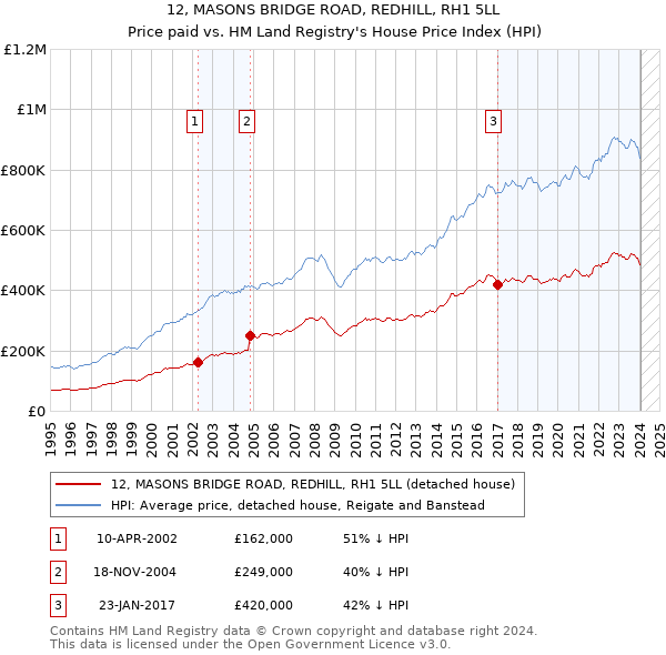 12, MASONS BRIDGE ROAD, REDHILL, RH1 5LL: Price paid vs HM Land Registry's House Price Index