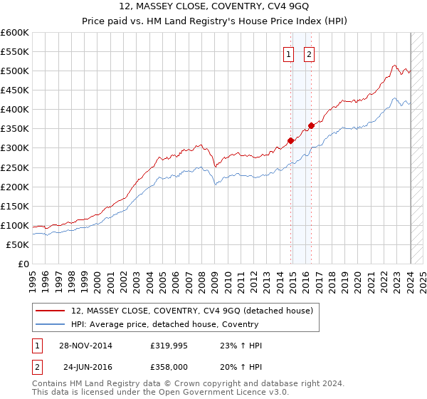12, MASSEY CLOSE, COVENTRY, CV4 9GQ: Price paid vs HM Land Registry's House Price Index