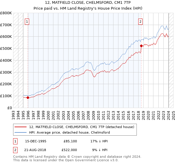 12, MATFIELD CLOSE, CHELMSFORD, CM1 7TP: Price paid vs HM Land Registry's House Price Index