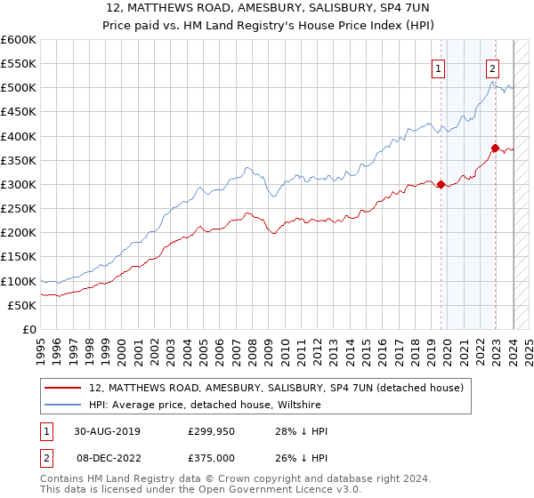 12, MATTHEWS ROAD, AMESBURY, SALISBURY, SP4 7UN: Price paid vs HM Land Registry's House Price Index