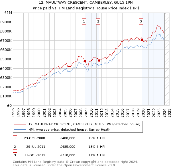 12, MAULTWAY CRESCENT, CAMBERLEY, GU15 1PN: Price paid vs HM Land Registry's House Price Index