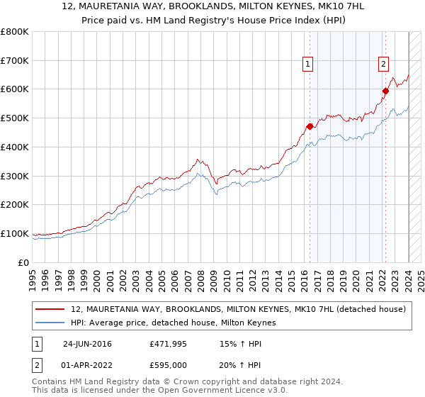 12, MAURETANIA WAY, BROOKLANDS, MILTON KEYNES, MK10 7HL: Price paid vs HM Land Registry's House Price Index