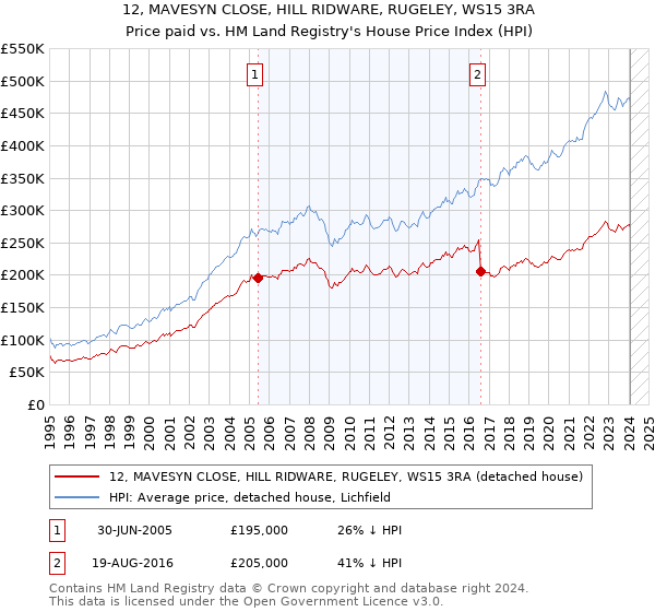 12, MAVESYN CLOSE, HILL RIDWARE, RUGELEY, WS15 3RA: Price paid vs HM Land Registry's House Price Index