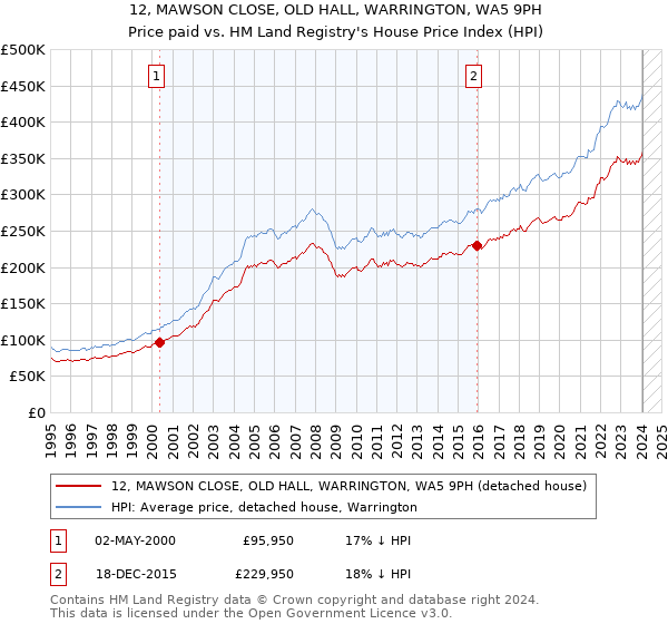 12, MAWSON CLOSE, OLD HALL, WARRINGTON, WA5 9PH: Price paid vs HM Land Registry's House Price Index