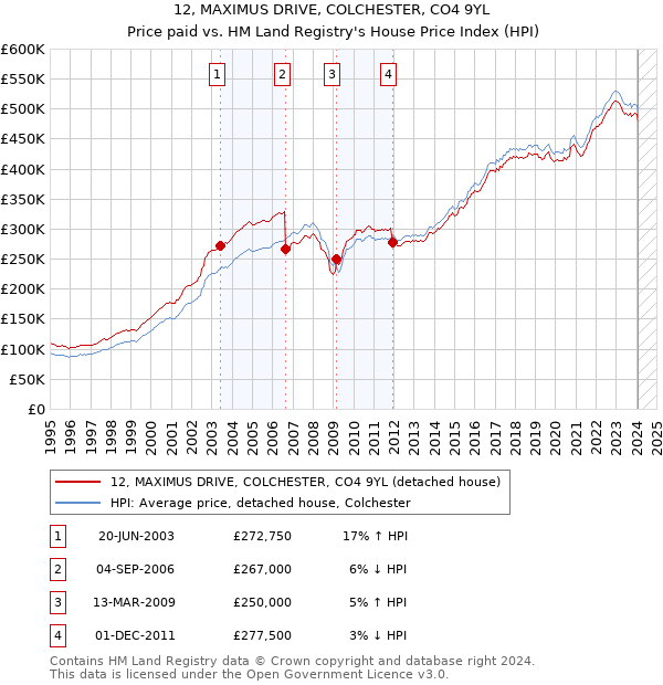 12, MAXIMUS DRIVE, COLCHESTER, CO4 9YL: Price paid vs HM Land Registry's House Price Index