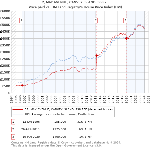 12, MAY AVENUE, CANVEY ISLAND, SS8 7EE: Price paid vs HM Land Registry's House Price Index