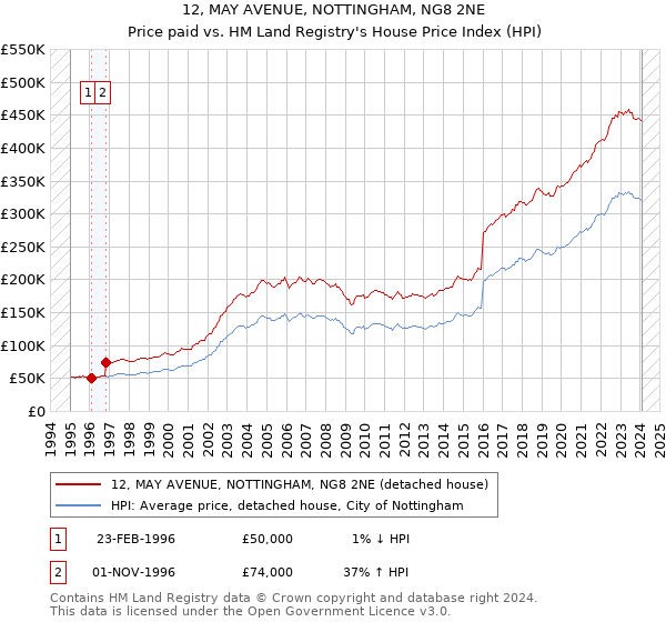 12, MAY AVENUE, NOTTINGHAM, NG8 2NE: Price paid vs HM Land Registry's House Price Index