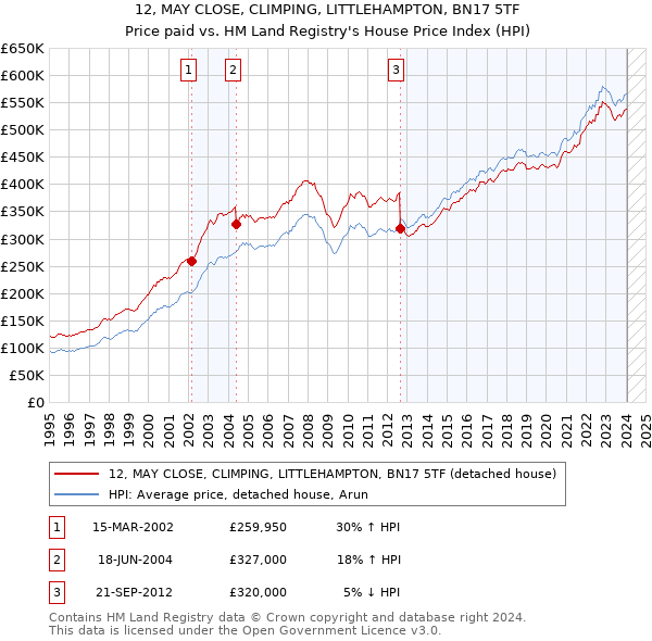 12, MAY CLOSE, CLIMPING, LITTLEHAMPTON, BN17 5TF: Price paid vs HM Land Registry's House Price Index