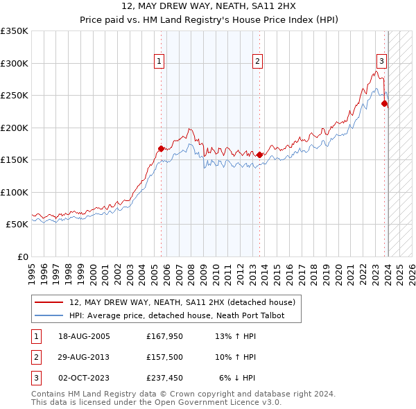 12, MAY DREW WAY, NEATH, SA11 2HX: Price paid vs HM Land Registry's House Price Index