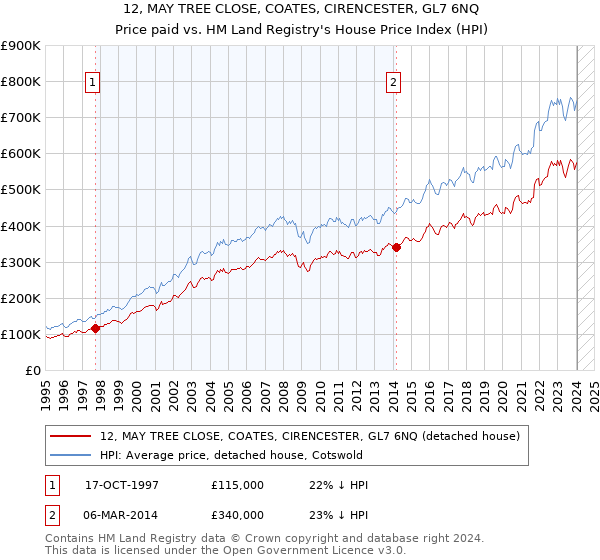 12, MAY TREE CLOSE, COATES, CIRENCESTER, GL7 6NQ: Price paid vs HM Land Registry's House Price Index