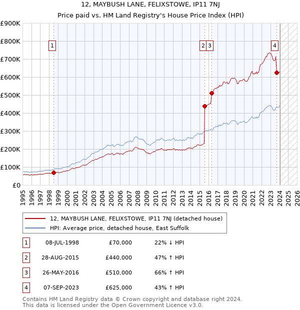 12, MAYBUSH LANE, FELIXSTOWE, IP11 7NJ: Price paid vs HM Land Registry's House Price Index