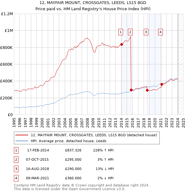 12, MAYFAIR MOUNT, CROSSGATES, LEEDS, LS15 8GD: Price paid vs HM Land Registry's House Price Index