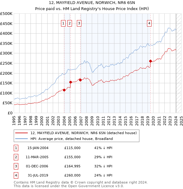 12, MAYFIELD AVENUE, NORWICH, NR6 6SN: Price paid vs HM Land Registry's House Price Index