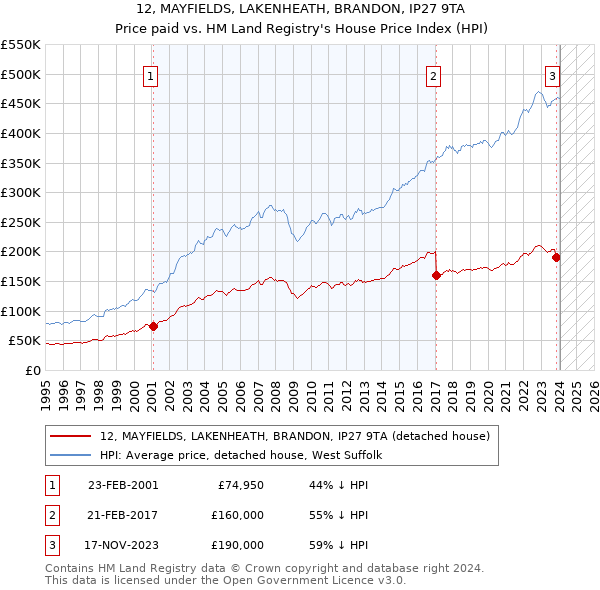 12, MAYFIELDS, LAKENHEATH, BRANDON, IP27 9TA: Price paid vs HM Land Registry's House Price Index