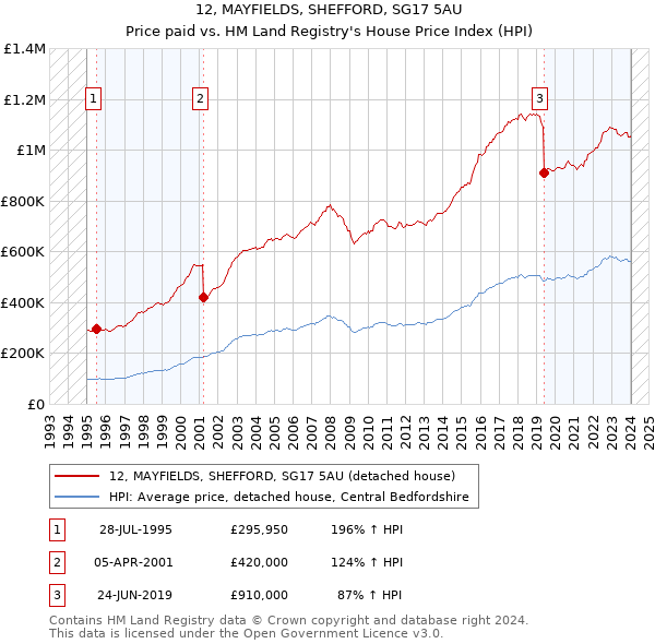 12, MAYFIELDS, SHEFFORD, SG17 5AU: Price paid vs HM Land Registry's House Price Index