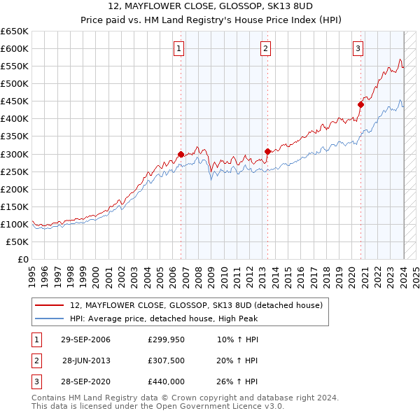12, MAYFLOWER CLOSE, GLOSSOP, SK13 8UD: Price paid vs HM Land Registry's House Price Index