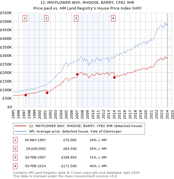 12, MAYFLOWER WAY, RHOOSE, BARRY, CF62 3HR: Price paid vs HM Land Registry's House Price Index