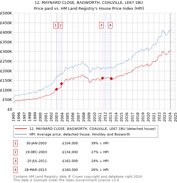 12, MAYNARD CLOSE, BAGWORTH, COALVILLE, LE67 1BU: Price paid vs HM Land Registry's House Price Index