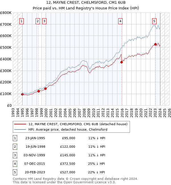 12, MAYNE CREST, CHELMSFORD, CM1 6UB: Price paid vs HM Land Registry's House Price Index