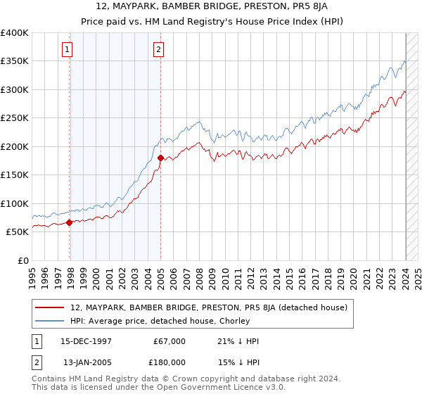 12, MAYPARK, BAMBER BRIDGE, PRESTON, PR5 8JA: Price paid vs HM Land Registry's House Price Index