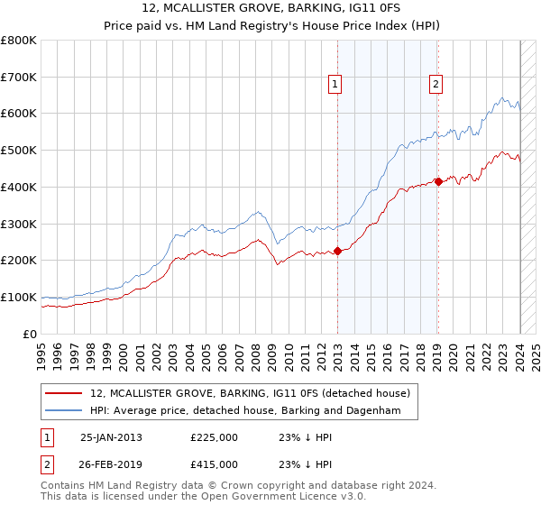 12, MCALLISTER GROVE, BARKING, IG11 0FS: Price paid vs HM Land Registry's House Price Index