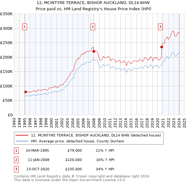 12, MCINTYRE TERRACE, BISHOP AUCKLAND, DL14 6HW: Price paid vs HM Land Registry's House Price Index