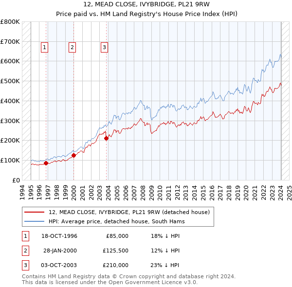 12, MEAD CLOSE, IVYBRIDGE, PL21 9RW: Price paid vs HM Land Registry's House Price Index