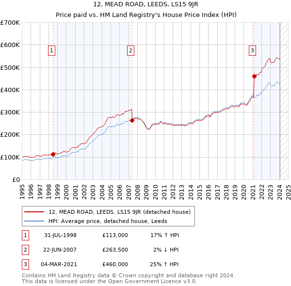12, MEAD ROAD, LEEDS, LS15 9JR: Price paid vs HM Land Registry's House Price Index