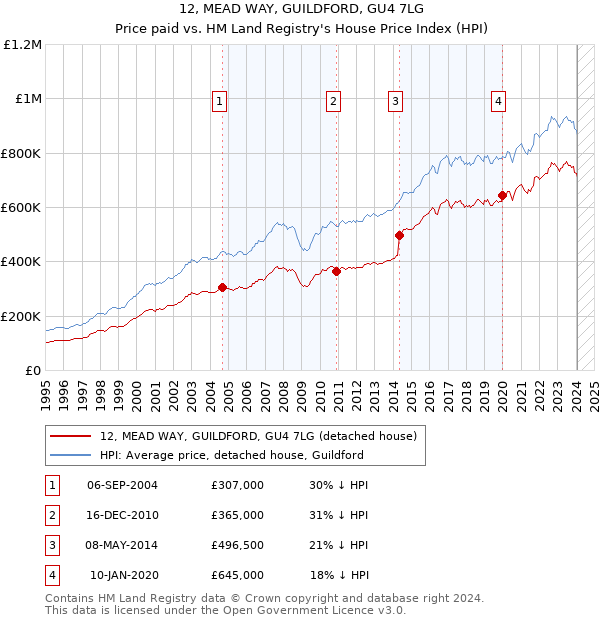 12, MEAD WAY, GUILDFORD, GU4 7LG: Price paid vs HM Land Registry's House Price Index