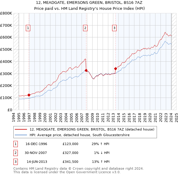 12, MEADGATE, EMERSONS GREEN, BRISTOL, BS16 7AZ: Price paid vs HM Land Registry's House Price Index