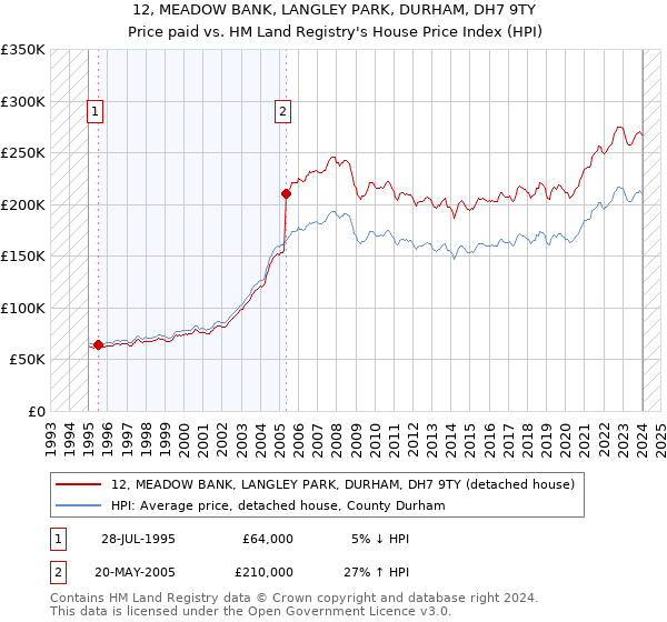 12, MEADOW BANK, LANGLEY PARK, DURHAM, DH7 9TY: Price paid vs HM Land Registry's House Price Index