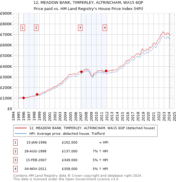 12, MEADOW BANK, TIMPERLEY, ALTRINCHAM, WA15 6QP: Price paid vs HM Land Registry's House Price Index