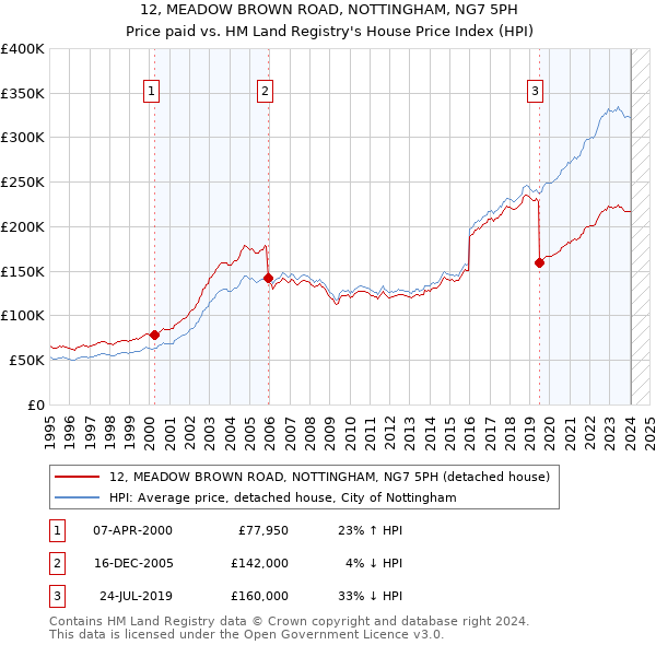 12, MEADOW BROWN ROAD, NOTTINGHAM, NG7 5PH: Price paid vs HM Land Registry's House Price Index
