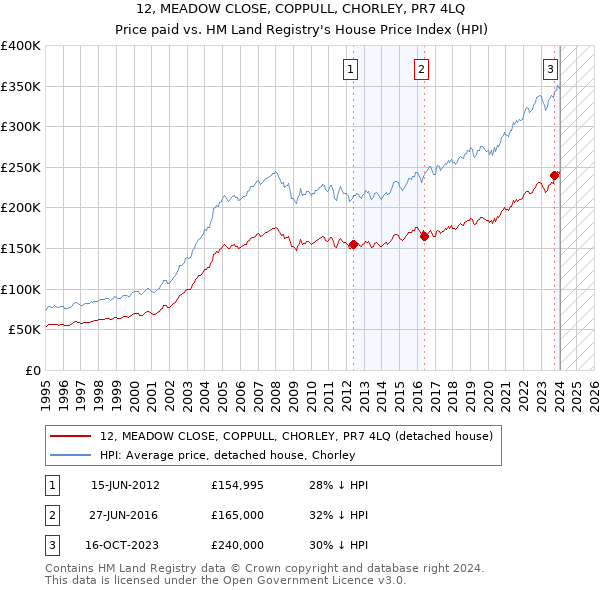12, MEADOW CLOSE, COPPULL, CHORLEY, PR7 4LQ: Price paid vs HM Land Registry's House Price Index