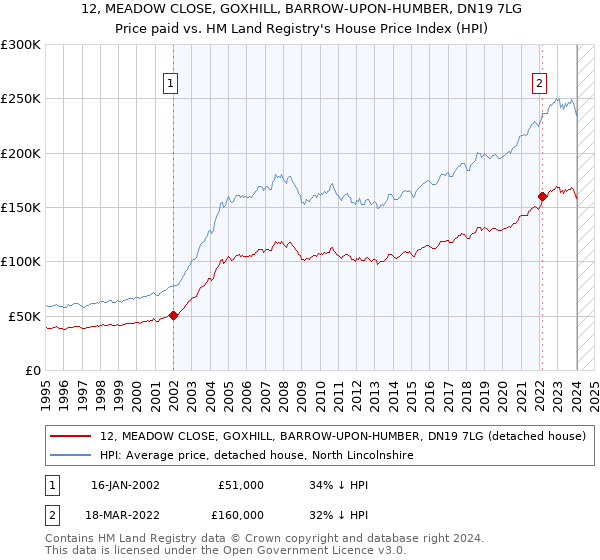12, MEADOW CLOSE, GOXHILL, BARROW-UPON-HUMBER, DN19 7LG: Price paid vs HM Land Registry's House Price Index