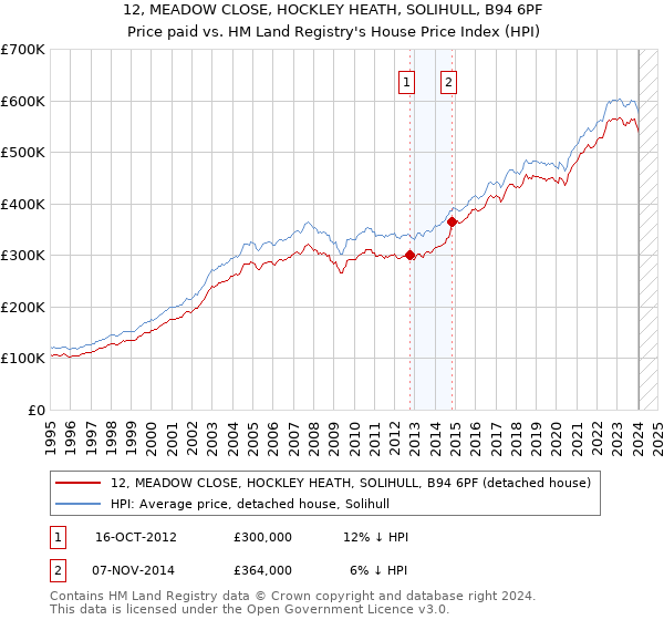 12, MEADOW CLOSE, HOCKLEY HEATH, SOLIHULL, B94 6PF: Price paid vs HM Land Registry's House Price Index
