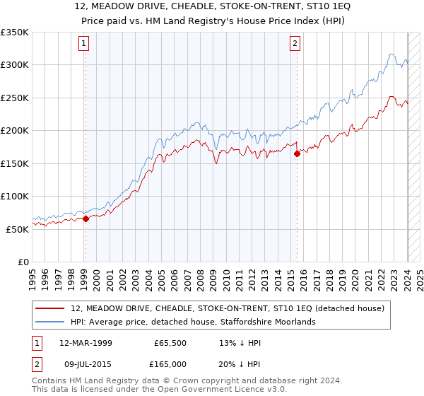 12, MEADOW DRIVE, CHEADLE, STOKE-ON-TRENT, ST10 1EQ: Price paid vs HM Land Registry's House Price Index