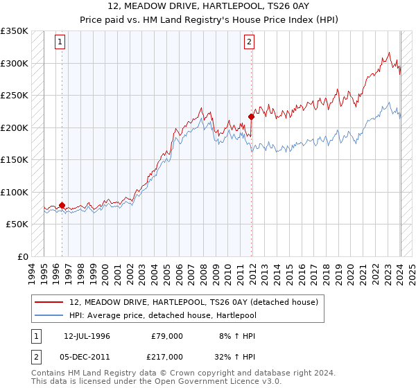12, MEADOW DRIVE, HARTLEPOOL, TS26 0AY: Price paid vs HM Land Registry's House Price Index