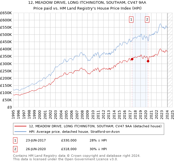 12, MEADOW DRIVE, LONG ITCHINGTON, SOUTHAM, CV47 9AA: Price paid vs HM Land Registry's House Price Index