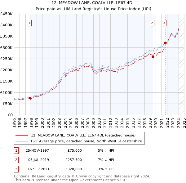 12, MEADOW LANE, COALVILLE, LE67 4DL: Price paid vs HM Land Registry's House Price Index