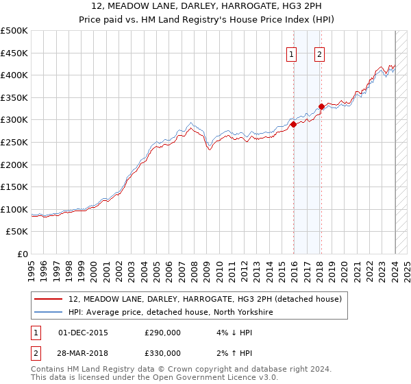 12, MEADOW LANE, DARLEY, HARROGATE, HG3 2PH: Price paid vs HM Land Registry's House Price Index