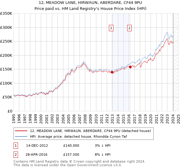 12, MEADOW LANE, HIRWAUN, ABERDARE, CF44 9PU: Price paid vs HM Land Registry's House Price Index