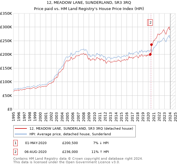 12, MEADOW LANE, SUNDERLAND, SR3 3RQ: Price paid vs HM Land Registry's House Price Index
