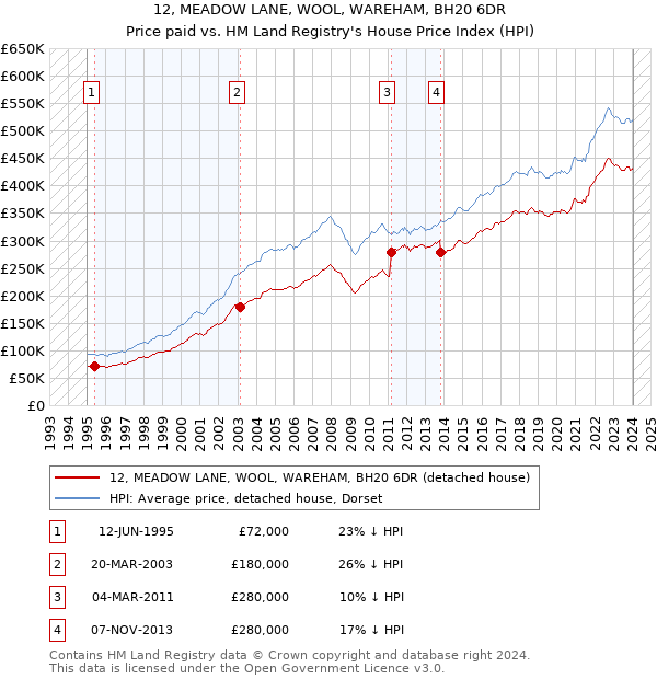 12, MEADOW LANE, WOOL, WAREHAM, BH20 6DR: Price paid vs HM Land Registry's House Price Index