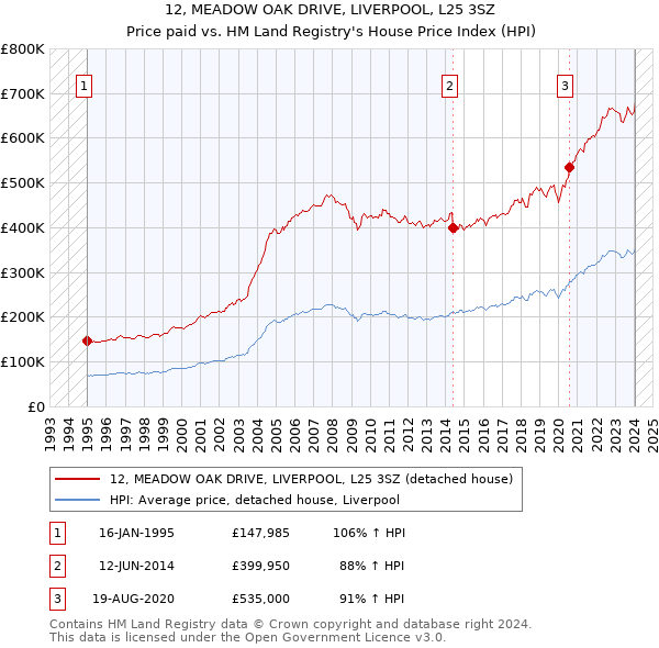 12, MEADOW OAK DRIVE, LIVERPOOL, L25 3SZ: Price paid vs HM Land Registry's House Price Index