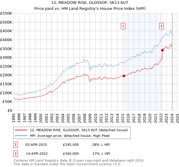 12, MEADOW RISE, GLOSSOP, SK13 6UT: Price paid vs HM Land Registry's House Price Index