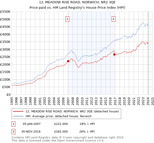 12, MEADOW RISE ROAD, NORWICH, NR2 3QE: Price paid vs HM Land Registry's House Price Index